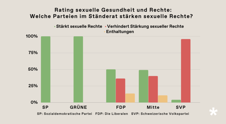 Grafische Illustration: Welche Parteien im Ständerat stärken sexuelle Rechte?